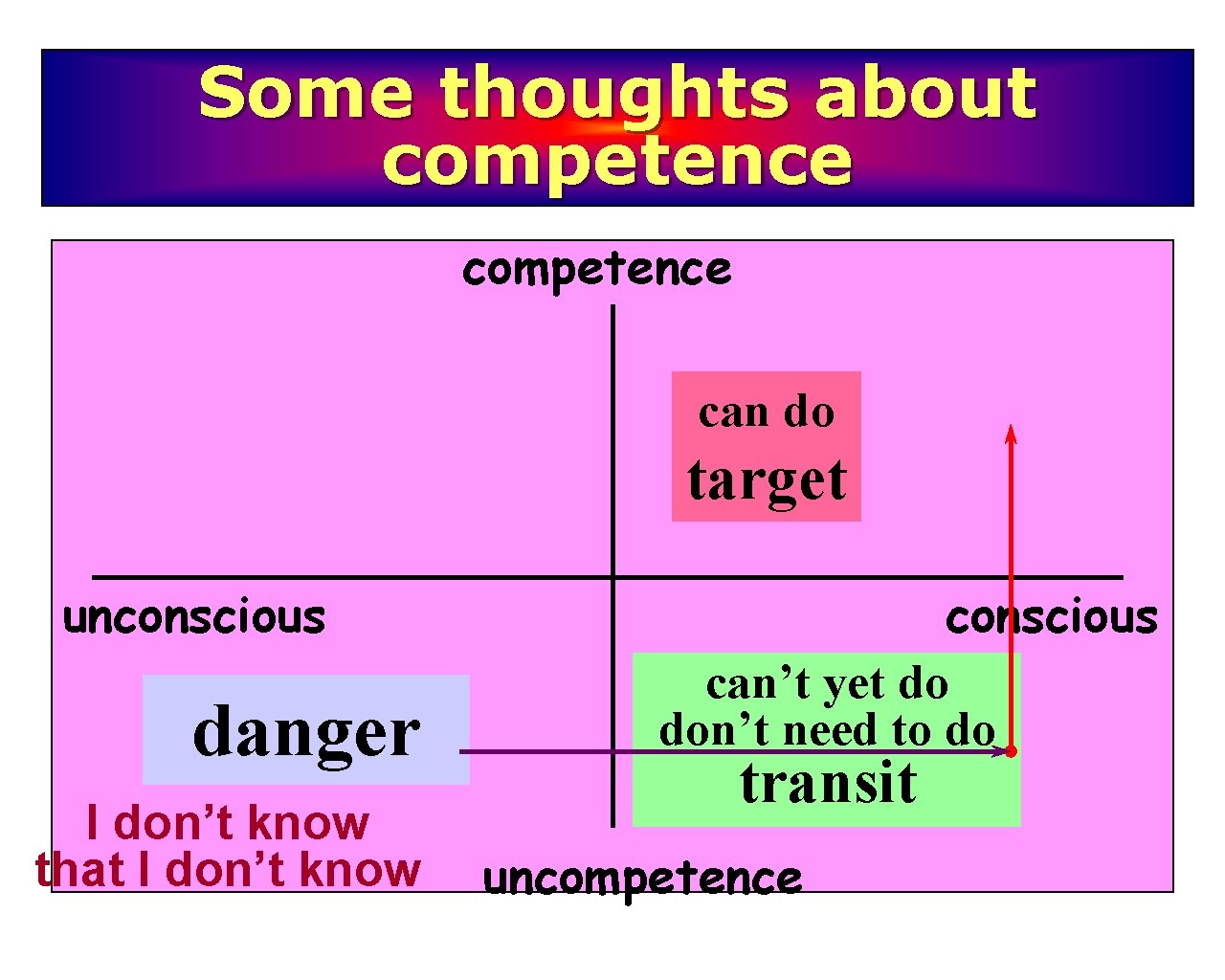 Some thoughts about competence can do target unconscious danger I don’t know that I