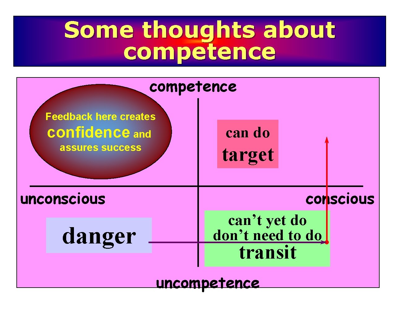 Some thoughts about competence Feedback here creates magic and confidence assures success unconscious danger