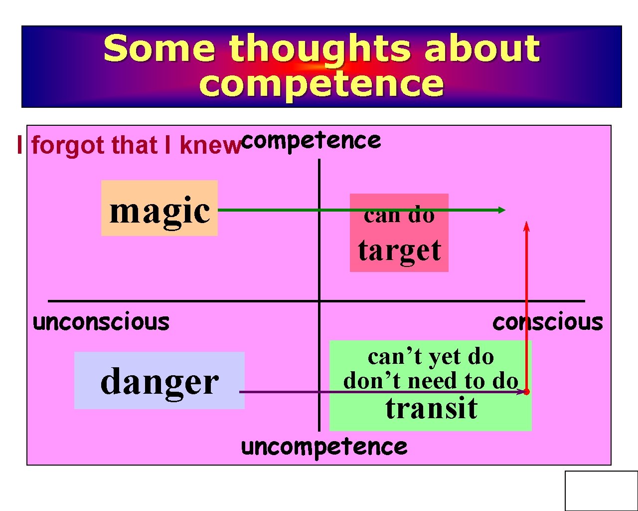 Some thoughts about competence I forgot that I knewcompetence magic unconscious danger can do