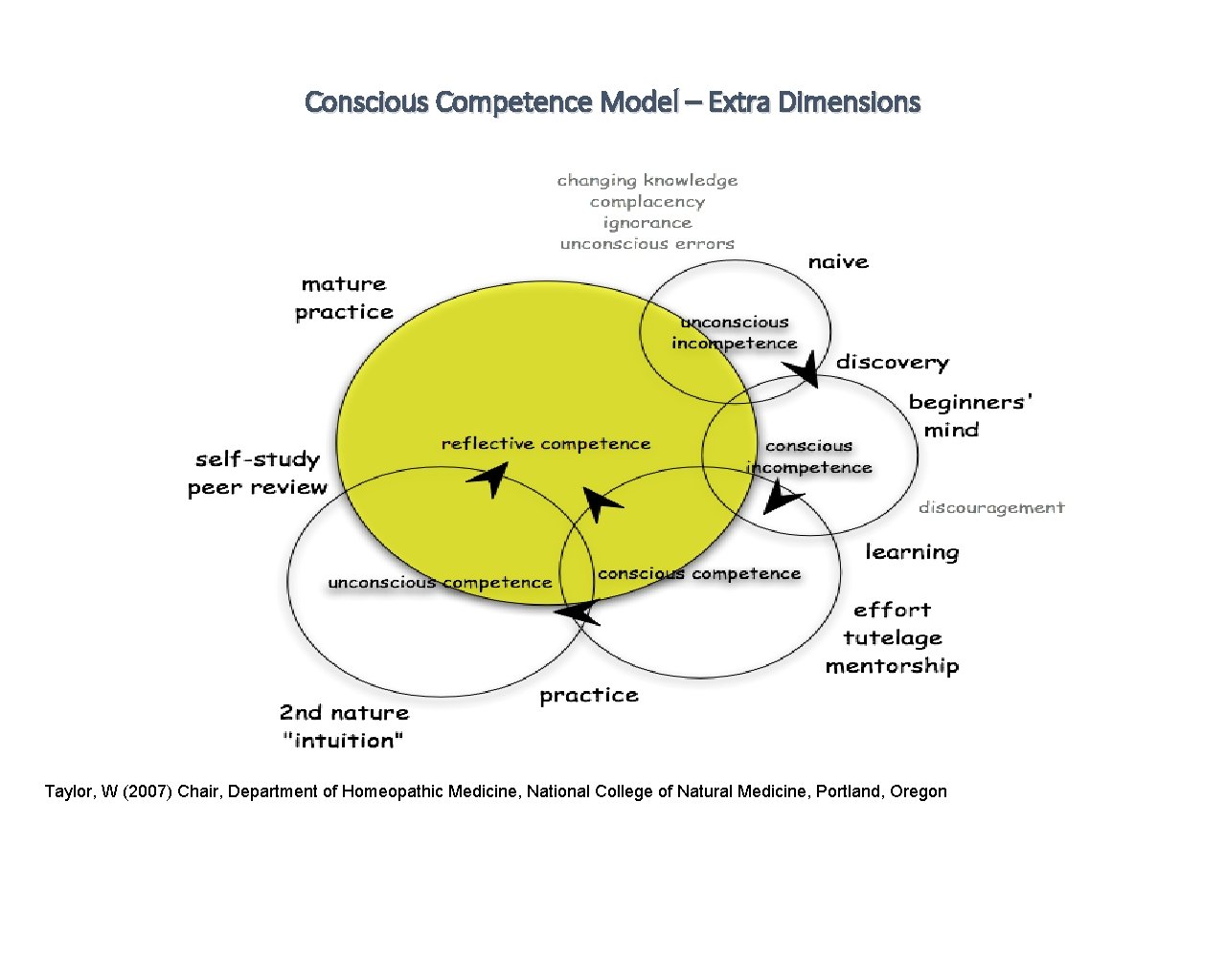 Conscious Competence Model – Extra Dimensions Taylor, W (2007) Chair, Department of Homeopathic Medicine,