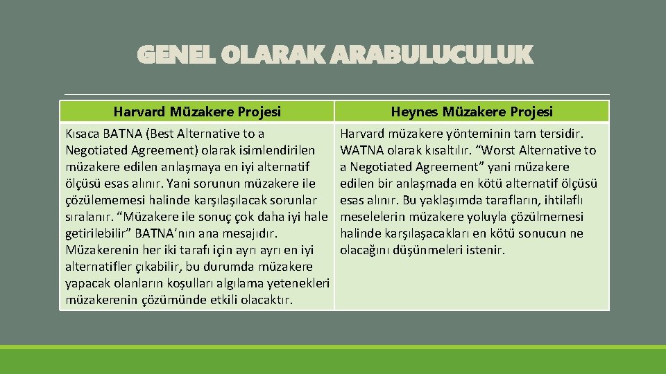 GENEL OLARAK ARABULUCULUK Harvard Müzakere Projesi Heynes Müzakere Projesi Kısaca BATNA (Best Alternative to