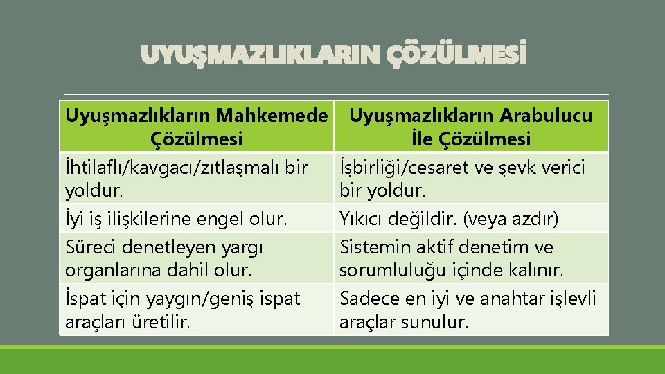 UYUŞMAZLIKLARIN ÇÖZÜLMESİ Uyuşmazlıkların Mahkemede Çözülmesi İhtilaflı/kavgacı/zıtlaşmalı bir yoldur. İyi iş ilişkilerine engel olur. Süreci