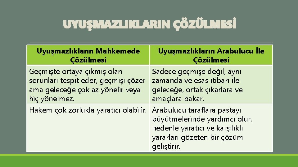 UYUŞMAZLIKLARIN ÇÖZÜLMESİ Uyuşmazlıkların Mahkemede Çözülmesi Geçmişte ortaya çıkmış olan sorunları tespit eder, geçmişi çözer