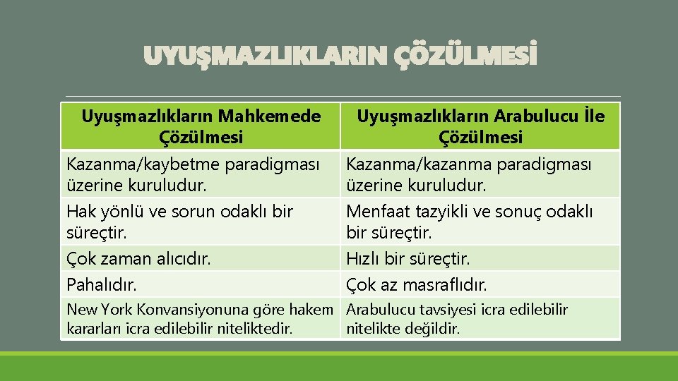 UYUŞMAZLIKLARIN ÇÖZÜLMESİ Uyuşmazlıkların Mahkemede Çözülmesi Kazanma/kaybetme paradigması üzerine kuruludur. Hak yönlü ve sorun odaklı