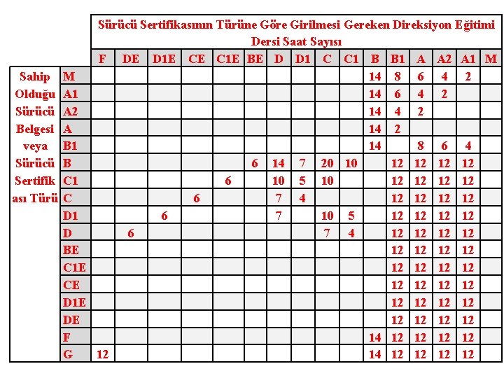 Sahip Olduğu Sürücü Belgesi veya Sürücü Sertifik ası Türü Sürücü Sertifikasının Türüne Göre Girilmesi