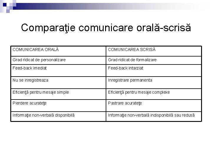Comparaţie comunicare orală-scrisă COMUNICAREA ORALĂ COMUNICAREA SCRISĂ Grad ridicat de personalizare Grad ridicat de