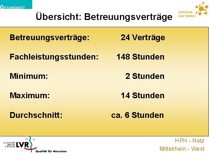 Übersicht: Betreuungsverträge: Fachleistungsstunden: 24 Verträge 148 Stunden Minimum: 2 Stunden Maximum: 14 Stunden Durchschnitt: