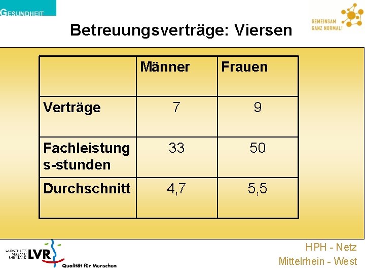 Betreuungsverträge: Viersen Männer Frauen Verträge 7 9 Fachleistung s-stunden 33 50 Durchschnitt 4, 7