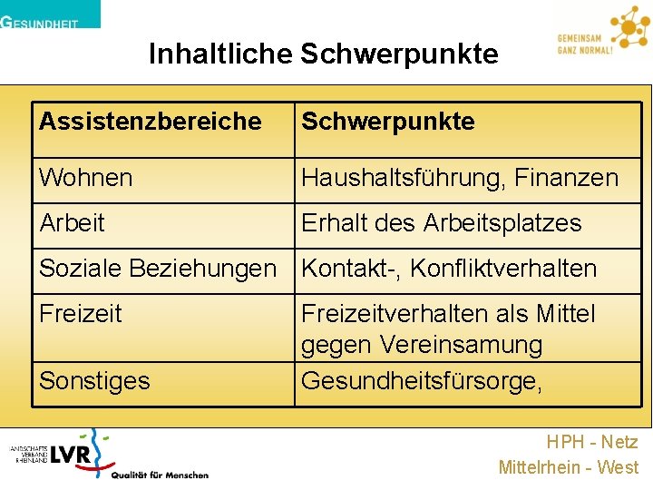 Inhaltliche Schwerpunkte Assistenzbereiche Schwerpunkte Wohnen Haushaltsführung, Finanzen Arbeit Erhalt des Arbeitsplatzes Soziale Beziehungen Kontakt-,