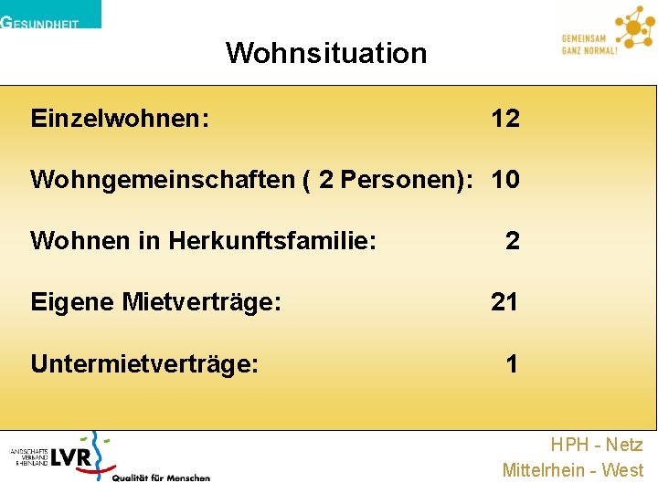 Wohnsituation Einzelwohnen: 12 Wohngemeinschaften ( 2 Personen): 10 Wohnen in Herkunftsfamilie: Eigene Mietverträge: Untermietverträge: