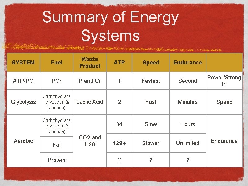 Summary of Energy Systems SYSTEM Fuel Waste Product ATP Speed Endurance ATP-PC PCr P