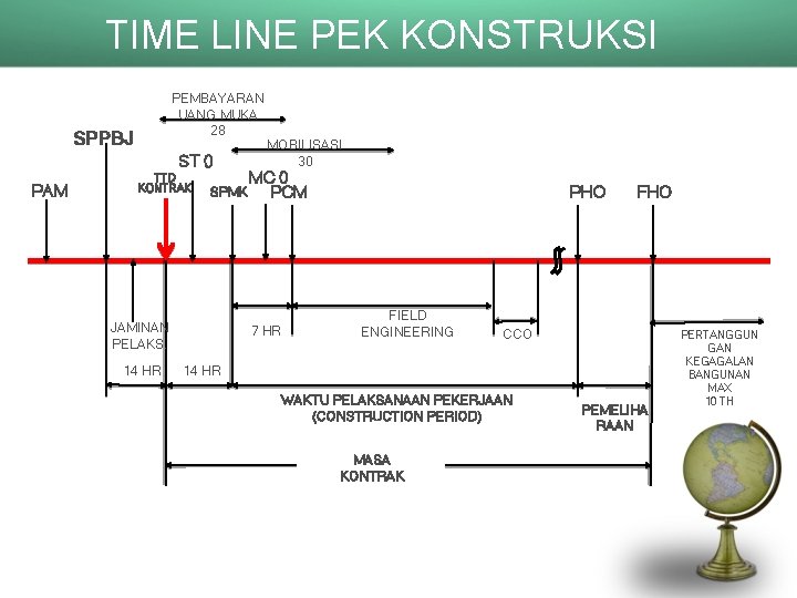 TIME LINE PEK KONSTRUKSI PEMBAYARAN UANG MUKA 28 SPPBJ ST 0 PAM TTD KONTRAK