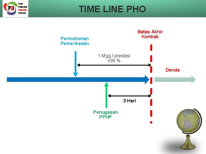 TIME LINE PHO Batas Akhir Kontrak Permohonan Pemeriksaan 1 Mgg / prestasi ± 98