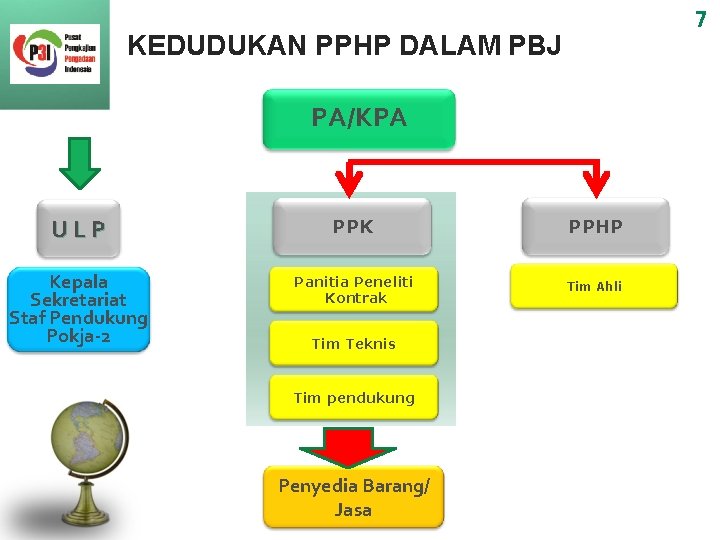 73 KEDUDUKAN PPHP DALAM PBJ PA/KPA ULP PPK PPHP Kepala Sekretariat Staf Pendukung Pokja-2