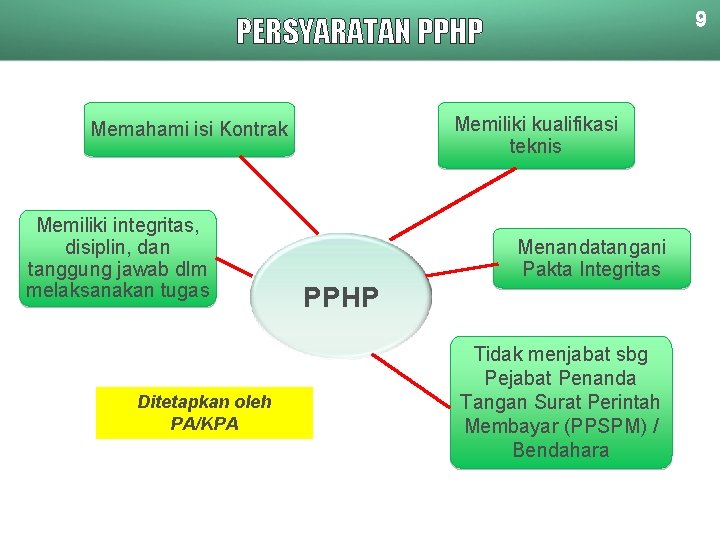 9 PERSYARATAN PPHP Memiliki kualifikasi teknis Memahami isi Kontrak Memiliki integritas, disiplin, dan tanggung