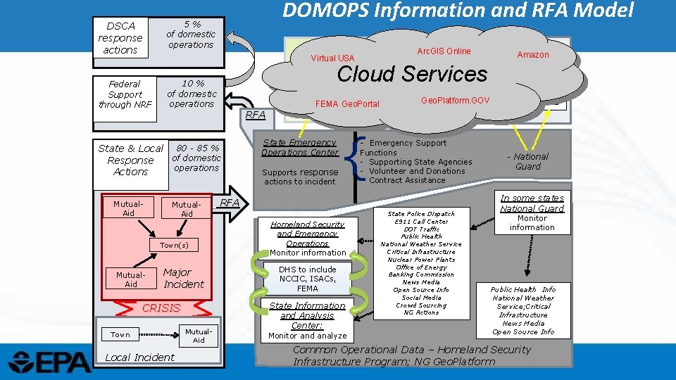 DSCA response actions Federal Support through NRF DOMOPS Information and RFA Model 5% of