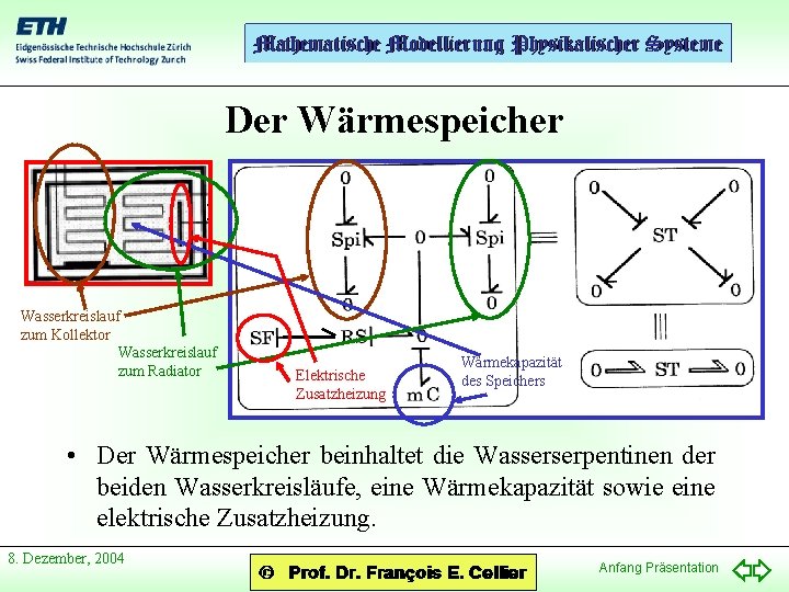 Der Wärmespeicher Wasserkreislauf zum Kollektor Wasserkreislauf zum Radiator Elektrische Zusatzheizung Wärmekapazität des Speichers •