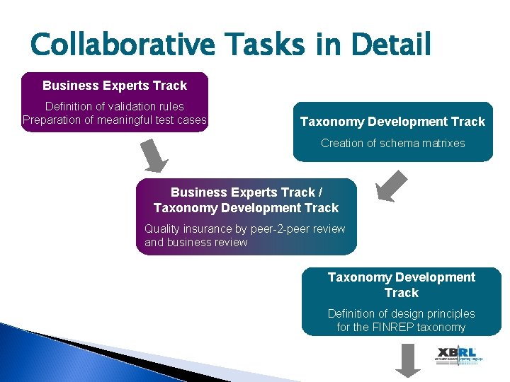 Collaborative Tasks in Detail Business Experts Track Definition of validation rules Preparation of meaningful