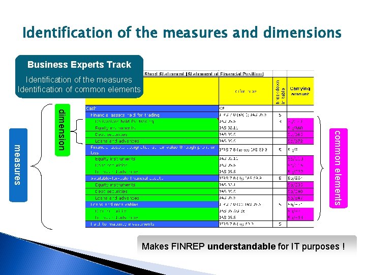 Identification of the measures and dimensions Business Experts Track Identification of the measures Identification