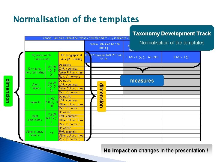 Normalisation of the templates Taxonomy Development Track Normalisation of the templates dimension measures No