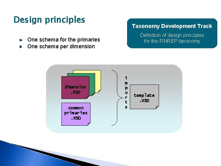 Design principles Taxonomy Development Track Definition of design principles for the FINREP taxonomy One