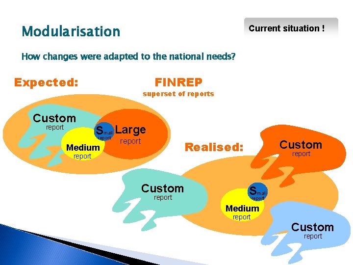 Modularisation Current situation ! How changes were adapted to the national needs? Expected: Custom