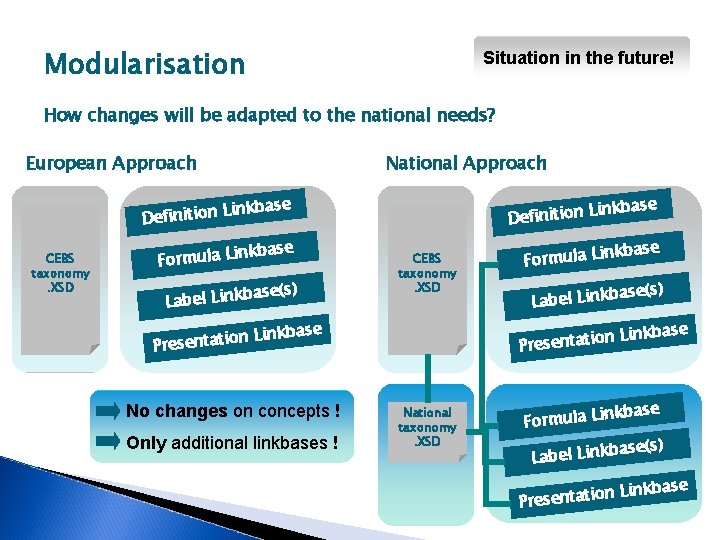 Modularisation Situation in the future! How changes will be adapted to the national needs?
