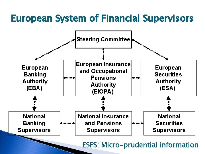 European System of Financial Supervisors Steering Committee European Banking Authority (EBA) European Insurance and