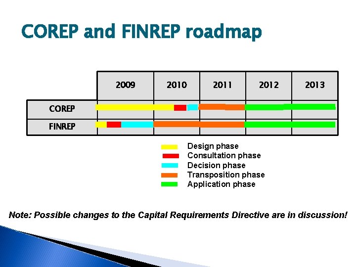 COREP and FINREP roadmap 2009 2010 2011 2012 2013 COREP FINREP Design phase Consultation