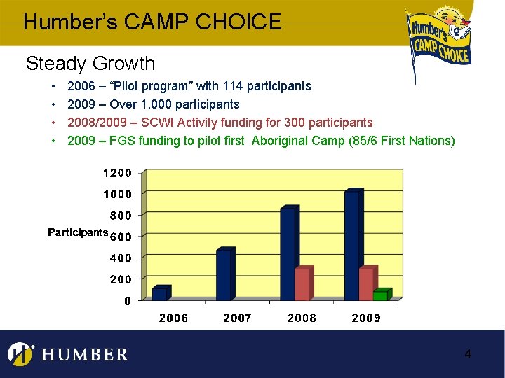 Humber’s CAMP CHOICE Steady Growth • • 2006 – “Pilot program” with 114 participants