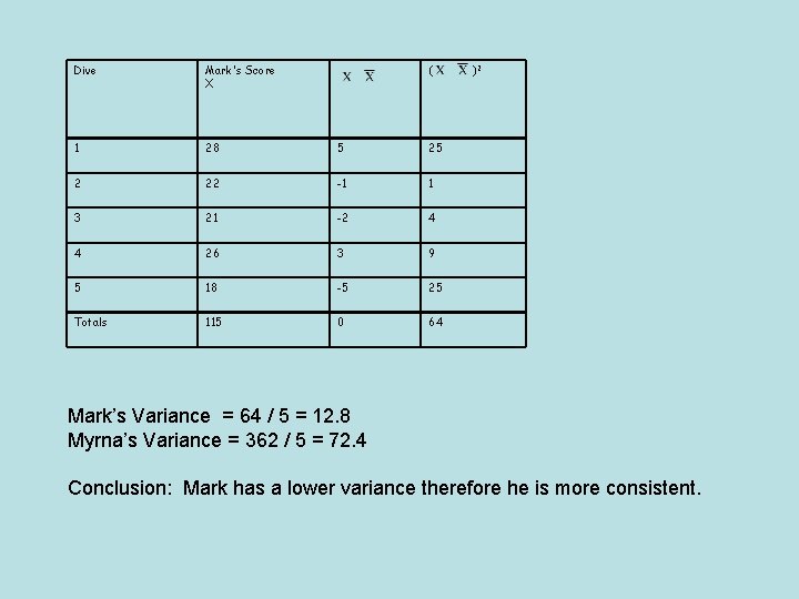 Dive Mark's Score X ( 1 28 5 25 2 22 -1 1 3