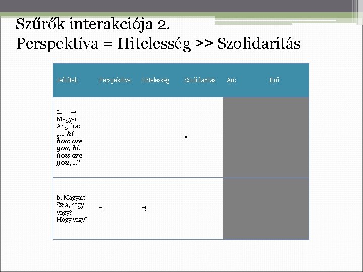 Szűrők interakciója 2. Perspektíva = Hitelesség ˃˃ Szolidaritás Jelöltek Perspektíva Hitelesség a. → Magyar