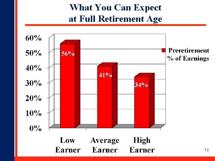 What You Can Expect at Full Retirement Age 56% 41% 34% 12 