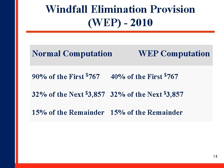 Windfall Elimination Provision (WEP) - 2010 Normal Computation 90% of the First $767 WEP