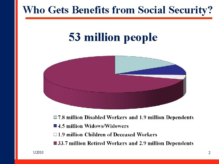 Who Gets Benefits from Social Security? 53 million people 1/2010 2 