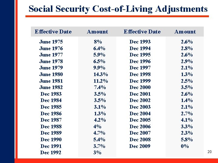 Social Security Cost-of-Living Adjustments Effective Date June 1975 June 1976 June 1977 June 1978