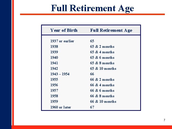 Full Retirement Age Year of Birth Full Retirement Age 1937 or earlier 1938 1939