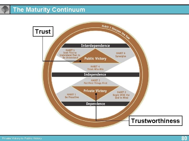 The Maturity Continuum Trustworthiness Private Victory to Public Victory 80 