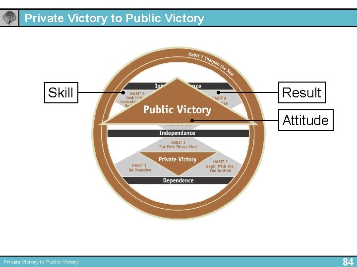 Private Victory to Public Victory Skill Result Attitude Private Victory to Public Victory 84