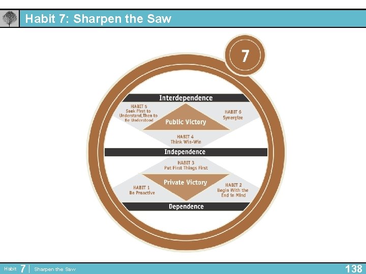 Habit 7: Sharpen the Saw Habit 7 Sharpen the Saw 138 