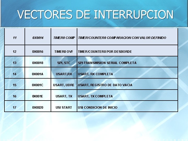 VECTORES DE INTERRUPCION 11 0 X 0014 TIMER 0 COMP TIMER/COUNTER 0 COMPARACION CON