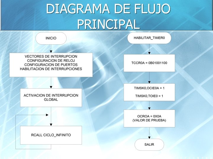 DIAGRAMA DE FLUJO PRINCIPAL 