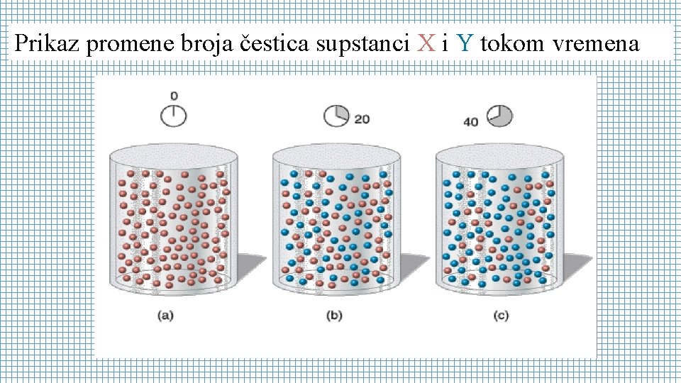 Prikaz promene broja čestica supstanci X i Y tokom vremena 