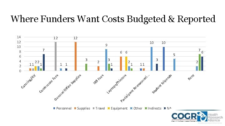 Where Funders Want Costs Budgeted & Reported 12 10 9 3 ds ti. te