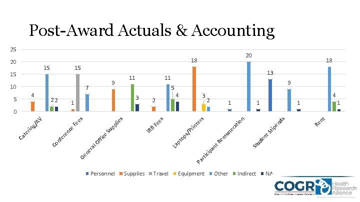 Post-Award Actuals & Accounting 25 20 18 20 15 15 15 10 4 22