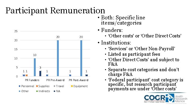 Participant Remuneration • Both: Specific line items/categories • Funders: 25 20 20 • ‘Other