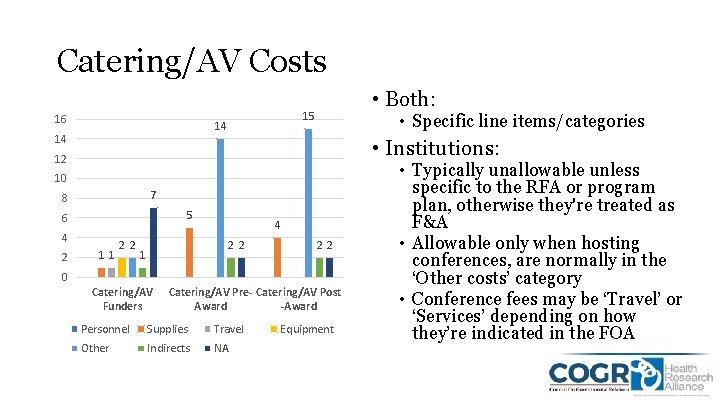 Catering/AV Costs 16 15 14 14 • Both: • Specific line items/categories • Institutions: