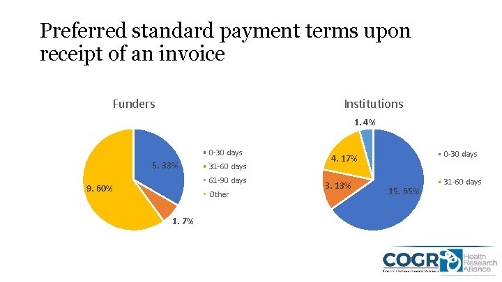 Preferred standard payment terms upon receipt of an invoice Funders Institutions 1. 4% 0