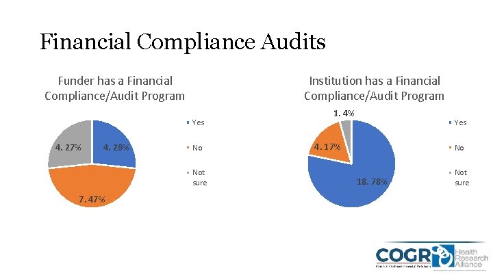 Financial Compliance Audits Funder has a Financial Compliance/Audit Program Institution has a Financial Compliance/Audit