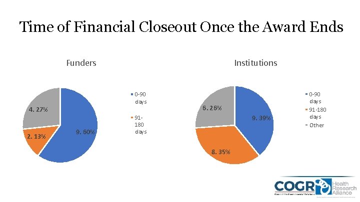 Time of Financial Closeout Once the Award Ends Funders Institutions 0 -90 days 4.